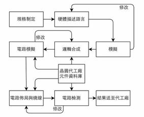 IC设计、制造、封测，看这篇就够了！